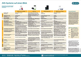 AID-Systeme auf einen Blick