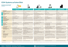CGM-Systeme auf einen Blick