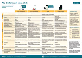 AID-Systeme auf einen Blick