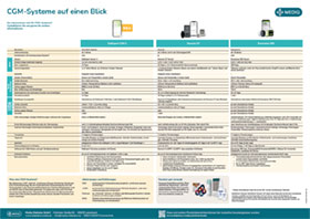 CGM-Systeme auf einen Blick